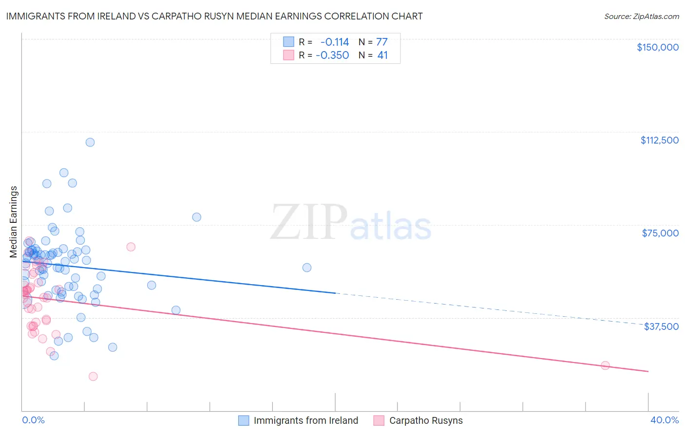 Immigrants from Ireland vs Carpatho Rusyn Median Earnings