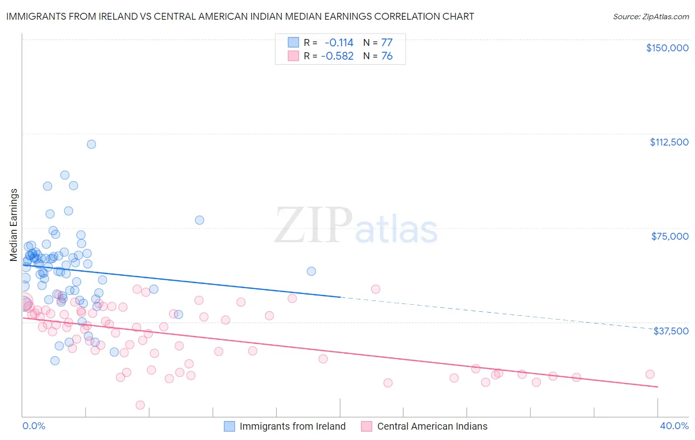 Immigrants from Ireland vs Central American Indian Median Earnings