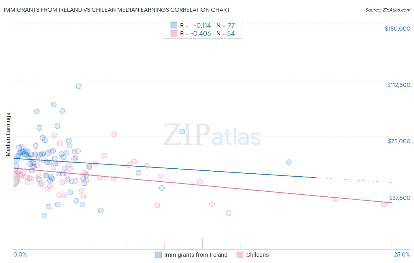 Immigrants from Ireland vs Chilean Median Earnings