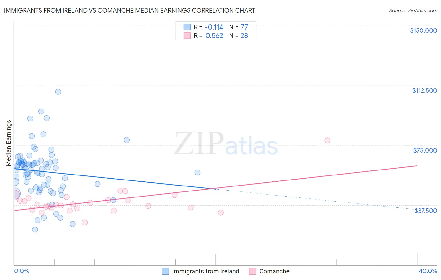 Immigrants from Ireland vs Comanche Median Earnings