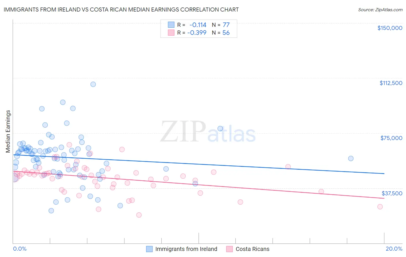 Immigrants from Ireland vs Costa Rican Median Earnings