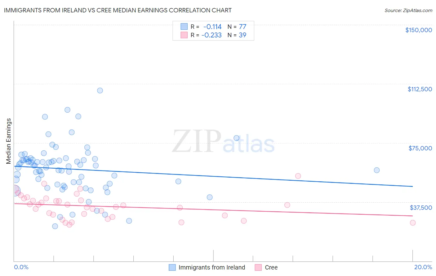 Immigrants from Ireland vs Cree Median Earnings