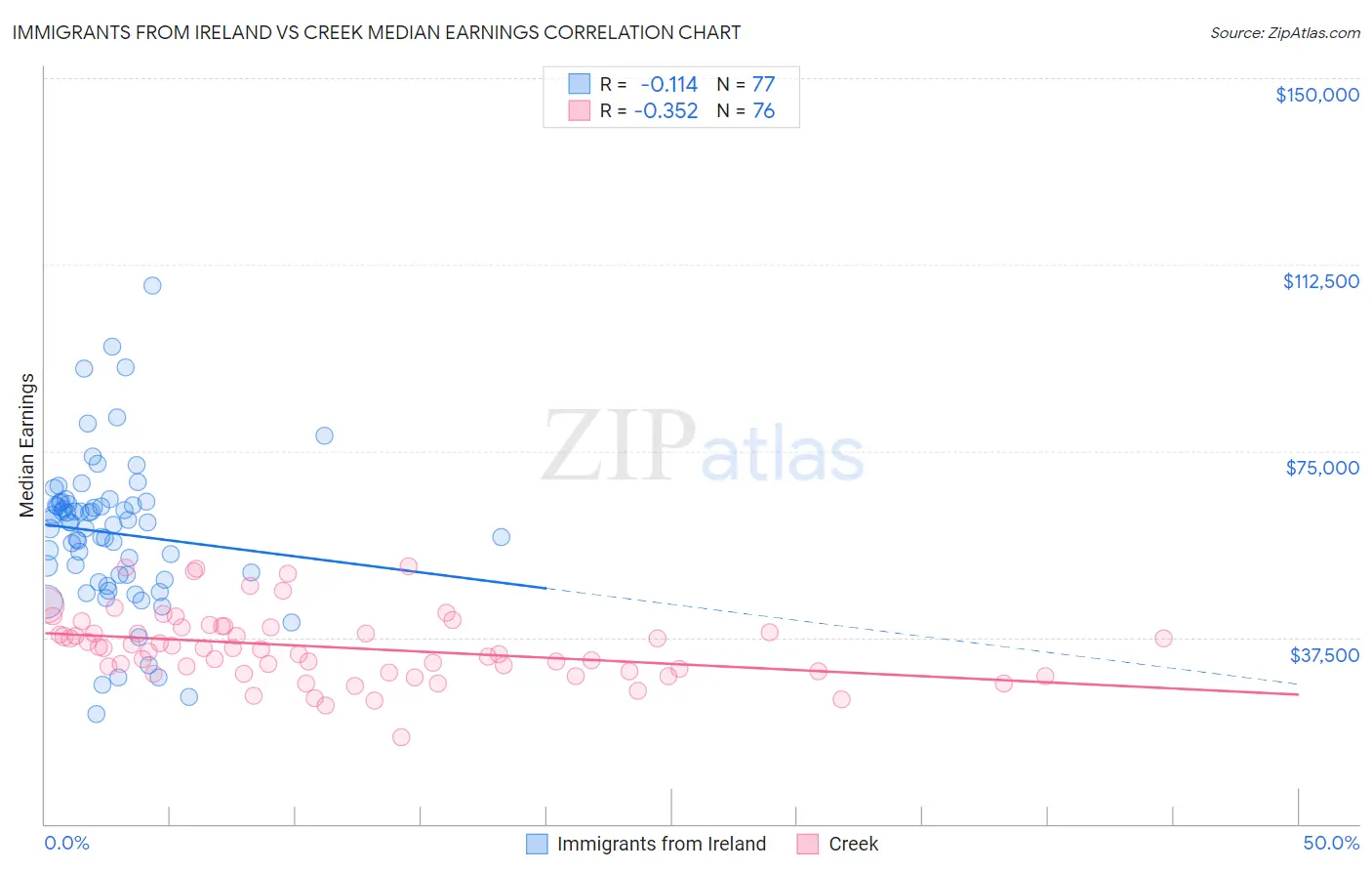 Immigrants from Ireland vs Creek Median Earnings