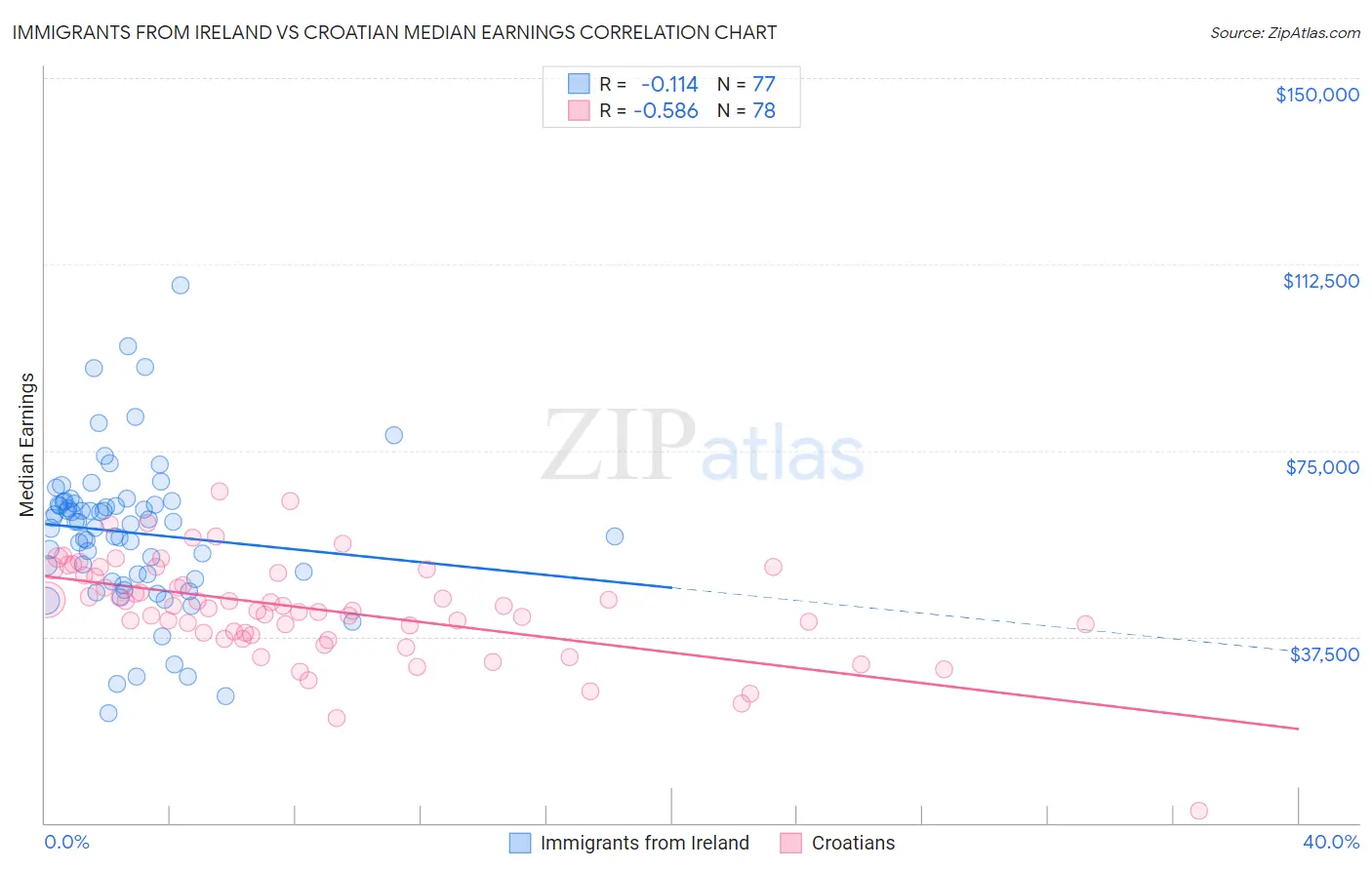 Immigrants from Ireland vs Croatian Median Earnings