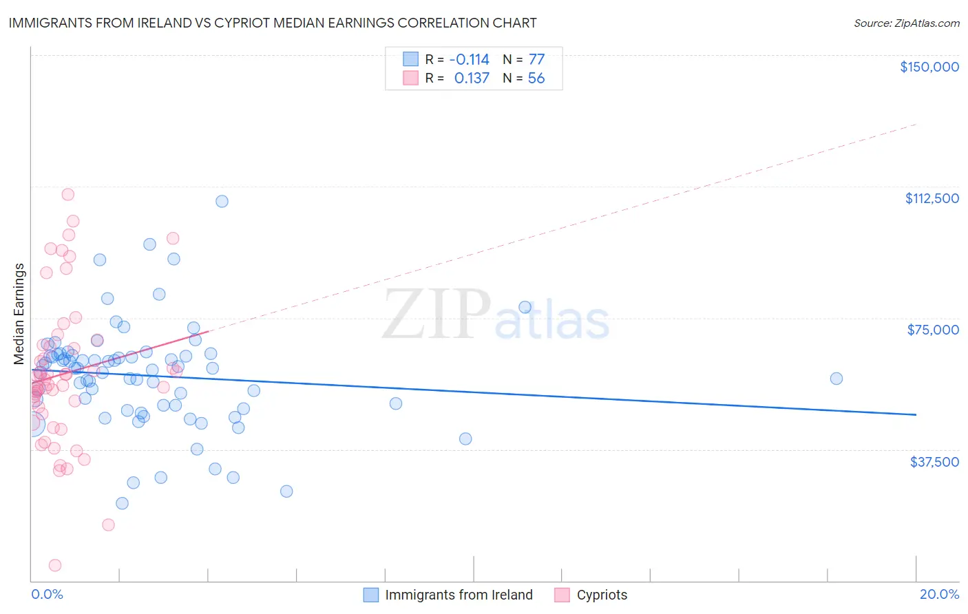 Immigrants from Ireland vs Cypriot Median Earnings