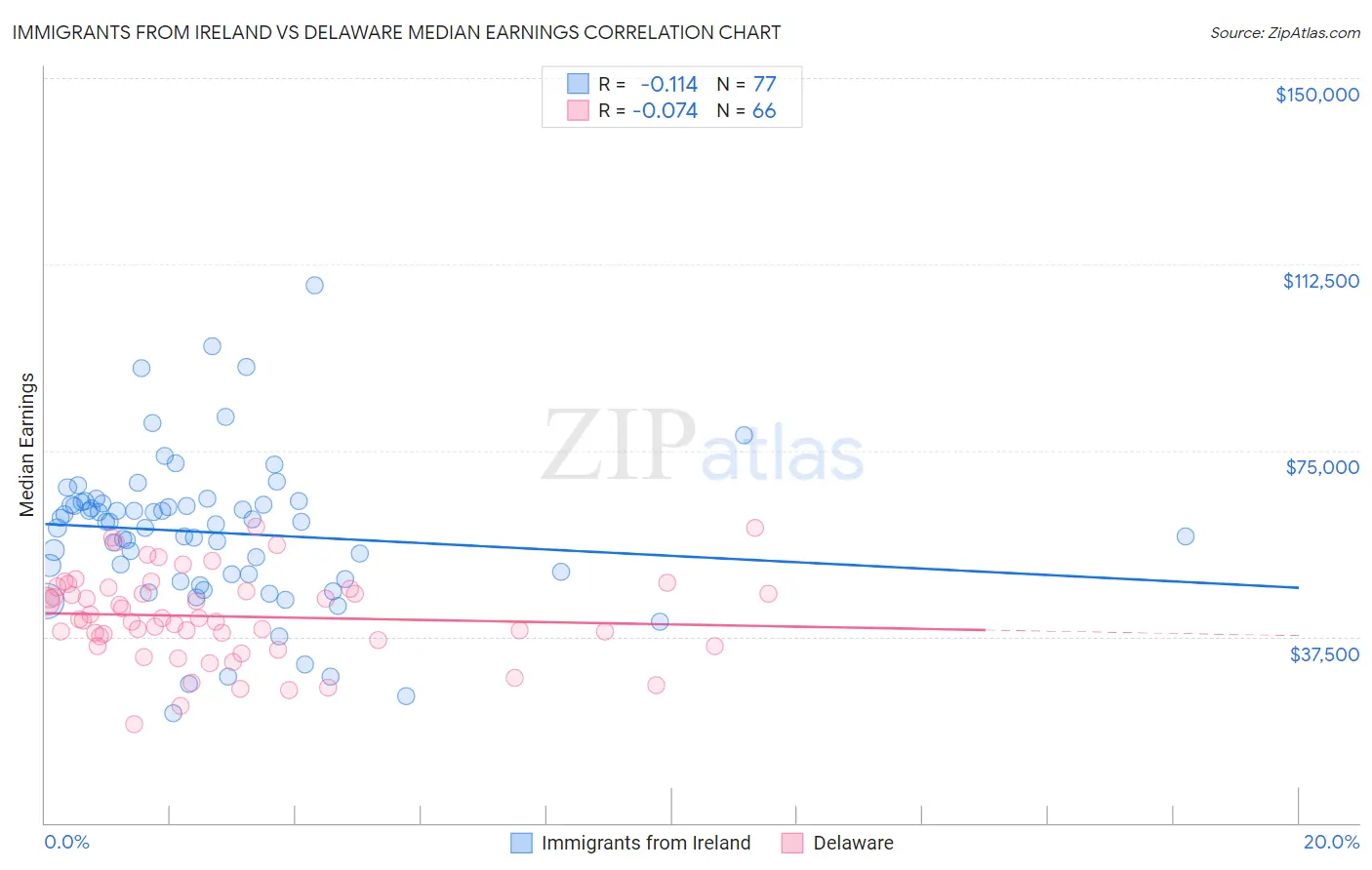 Immigrants from Ireland vs Delaware Median Earnings