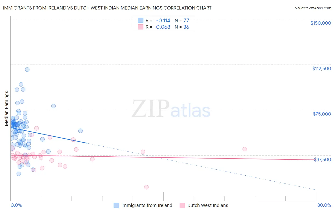 Immigrants from Ireland vs Dutch West Indian Median Earnings