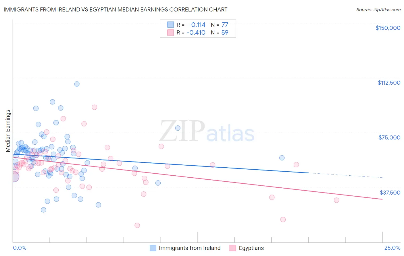 Immigrants from Ireland vs Egyptian Median Earnings