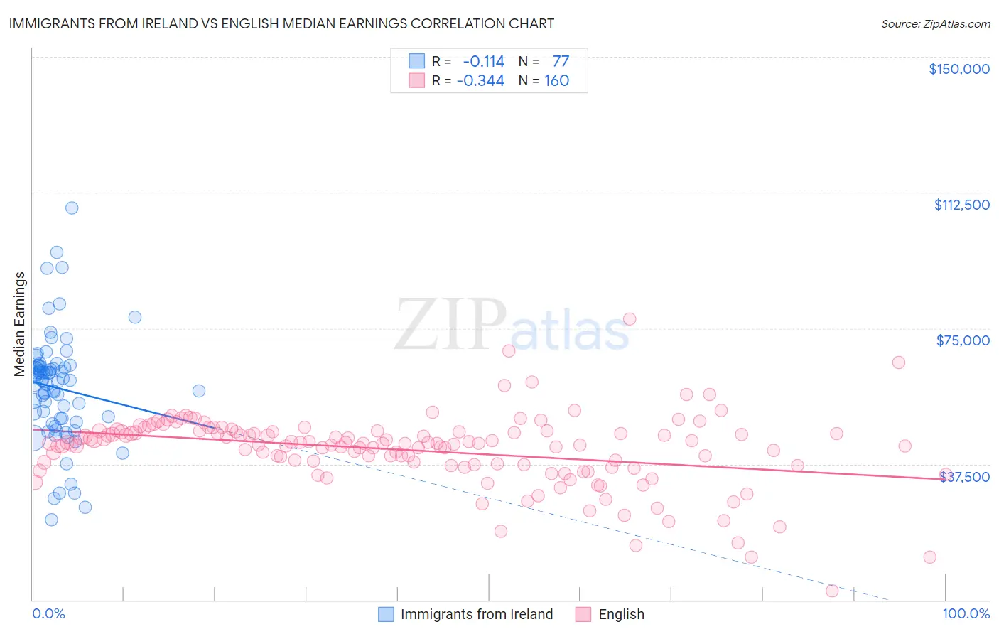 Immigrants from Ireland vs English Median Earnings