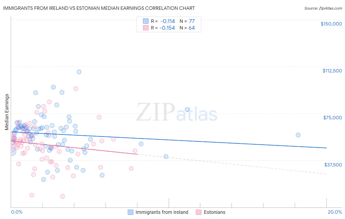 Immigrants from Ireland vs Estonian Median Earnings