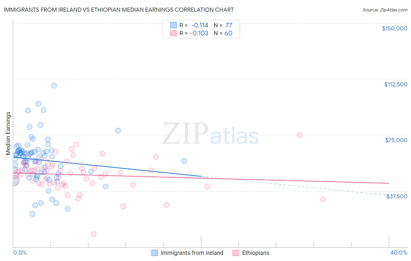 Immigrants from Ireland vs Ethiopian Median Earnings