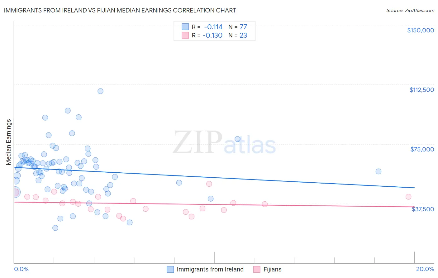 Immigrants from Ireland vs Fijian Median Earnings