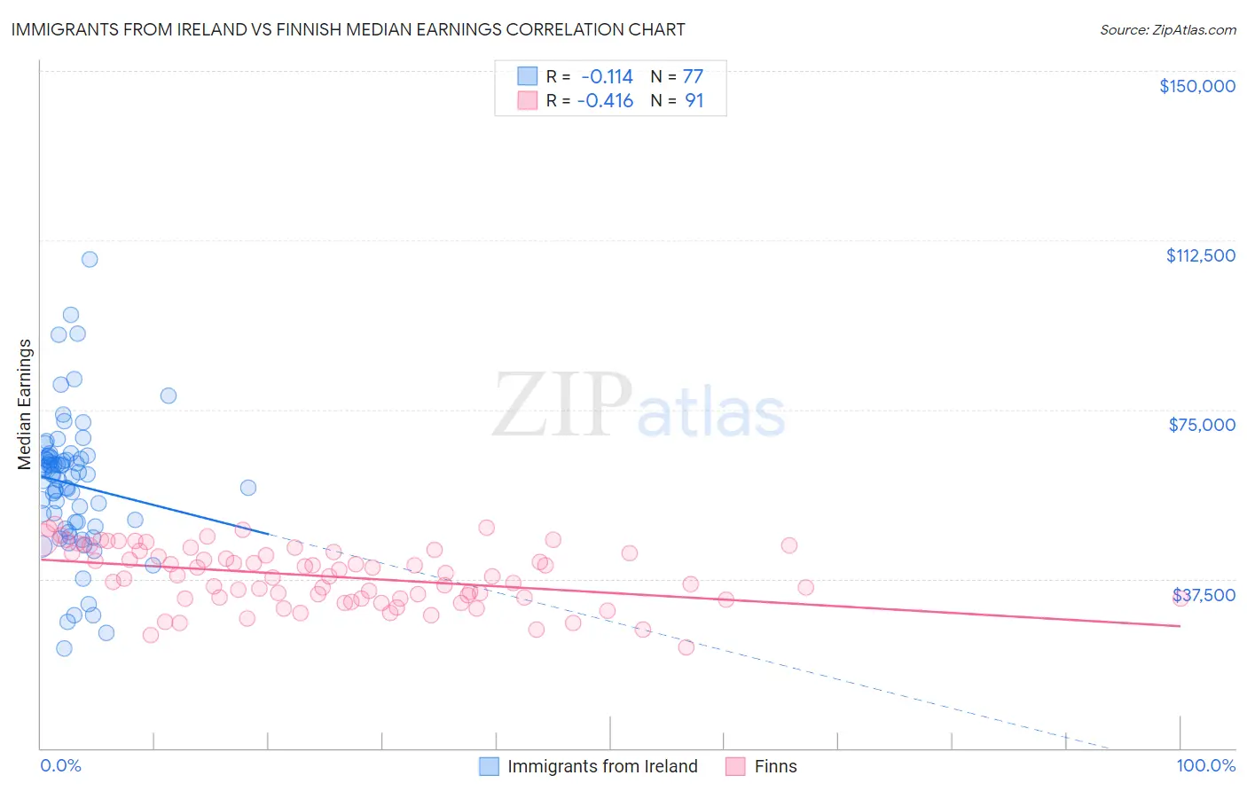 Immigrants from Ireland vs Finnish Median Earnings