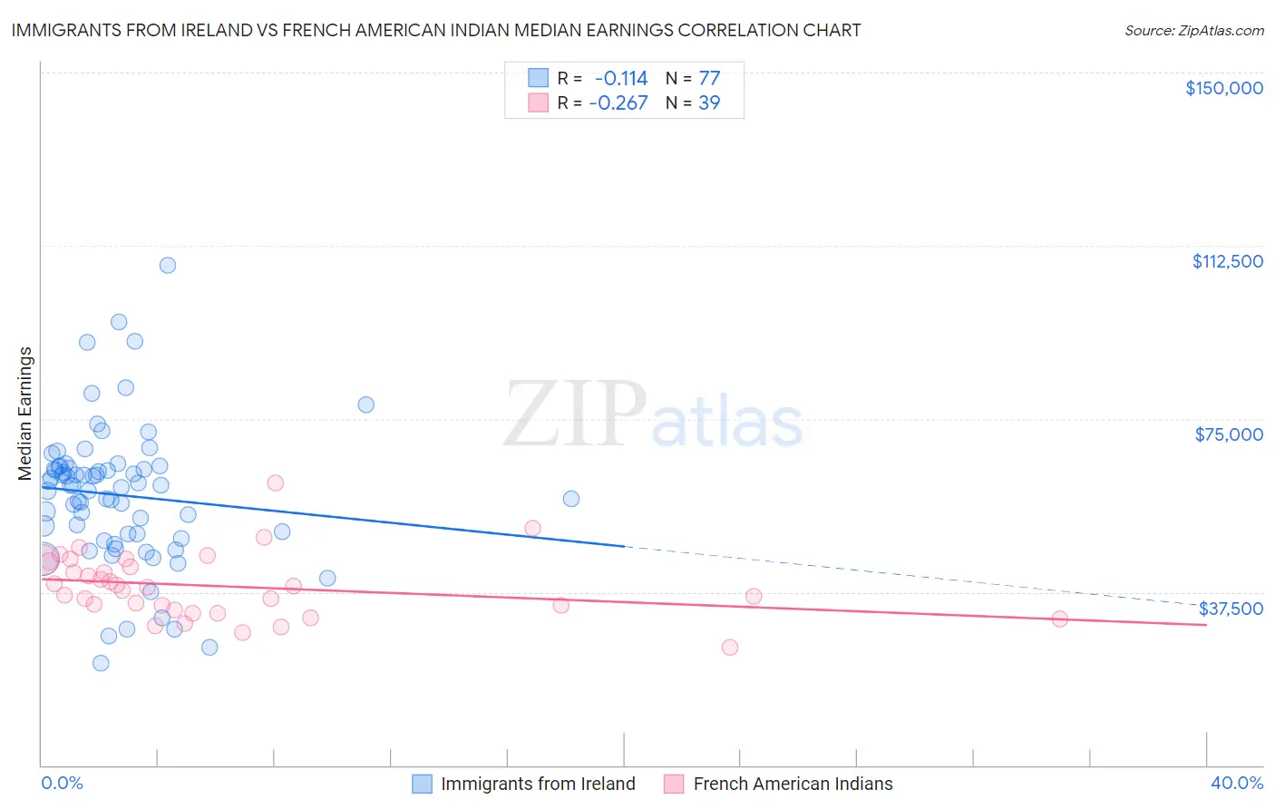 Immigrants from Ireland vs French American Indian Median Earnings