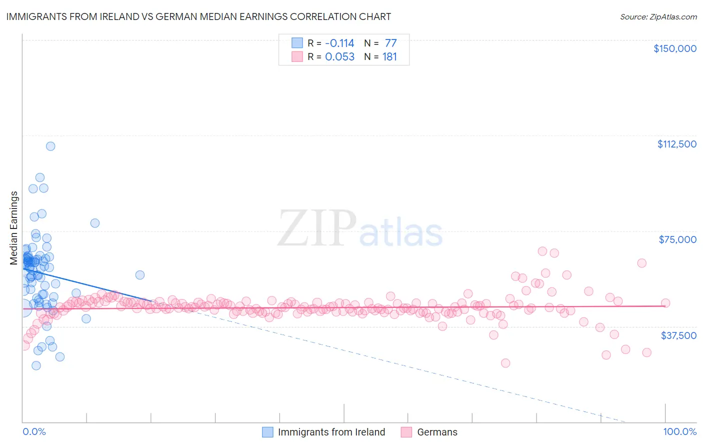 Immigrants from Ireland vs German Median Earnings