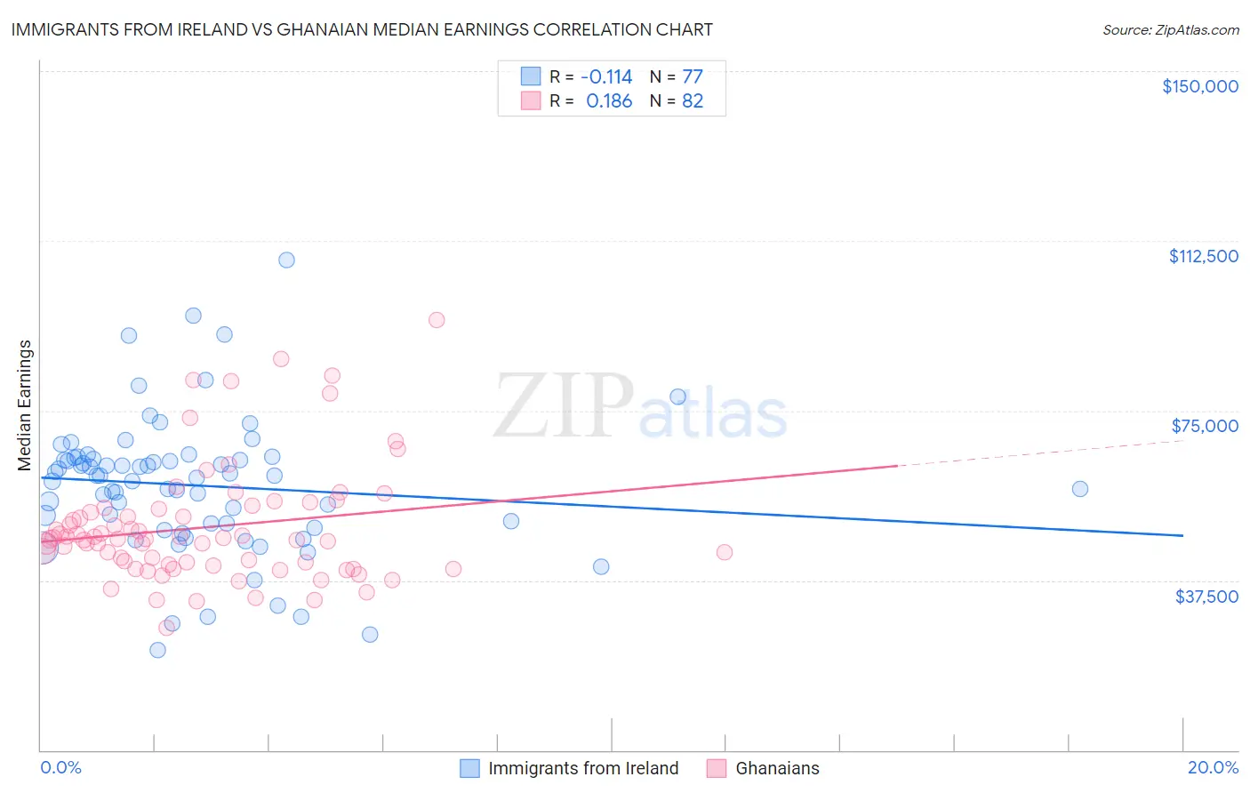 Immigrants from Ireland vs Ghanaian Median Earnings