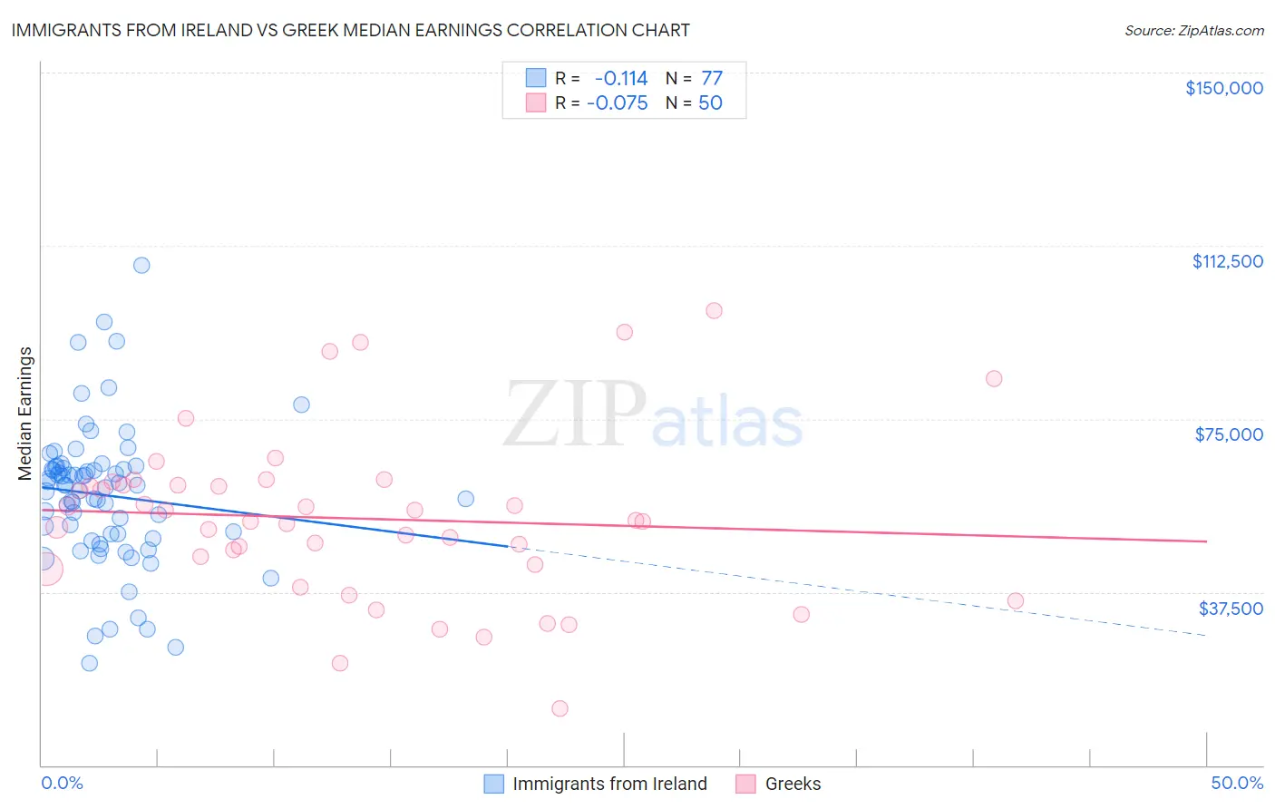 Immigrants from Ireland vs Greek Median Earnings