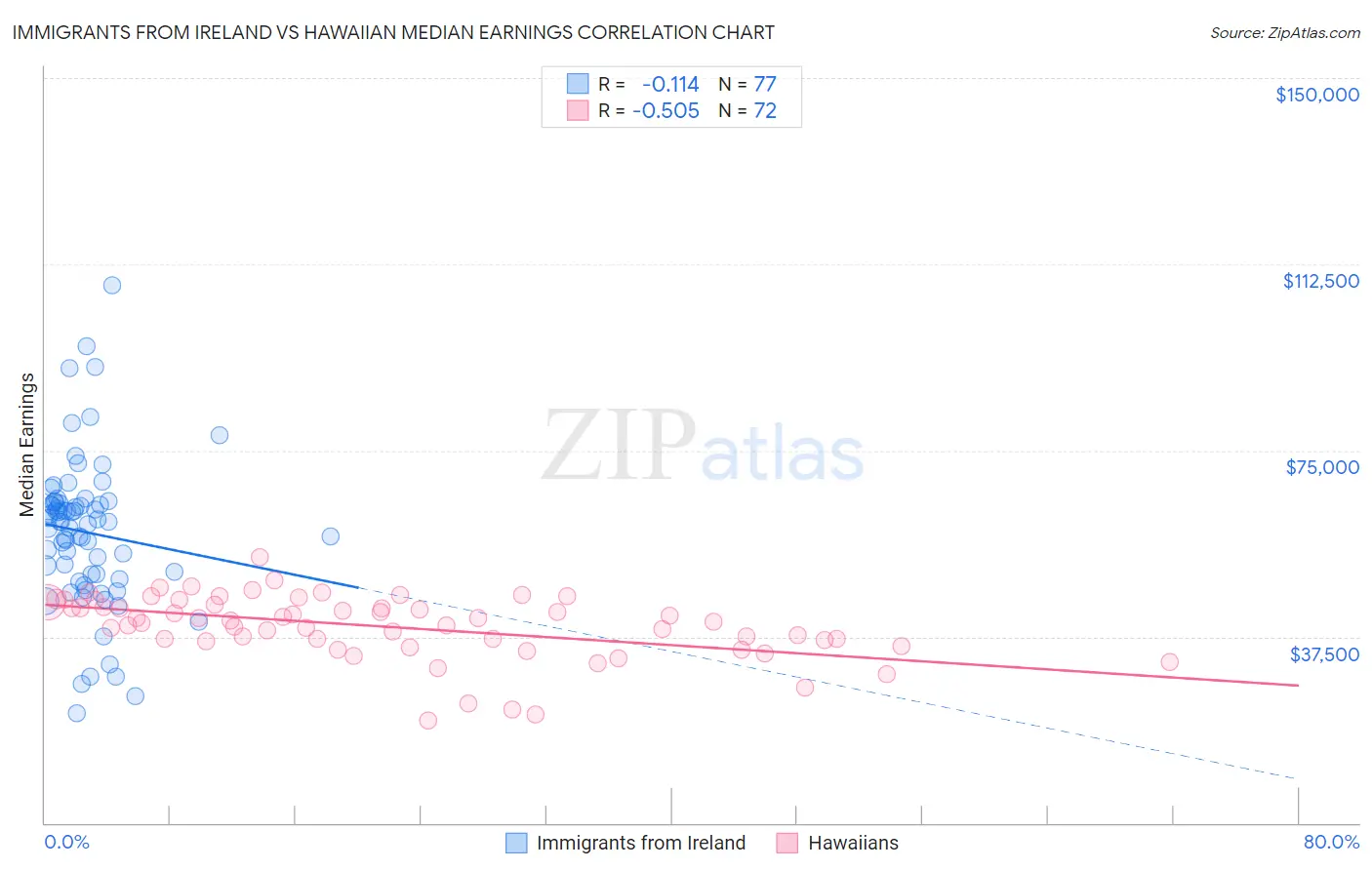 Immigrants from Ireland vs Hawaiian Median Earnings