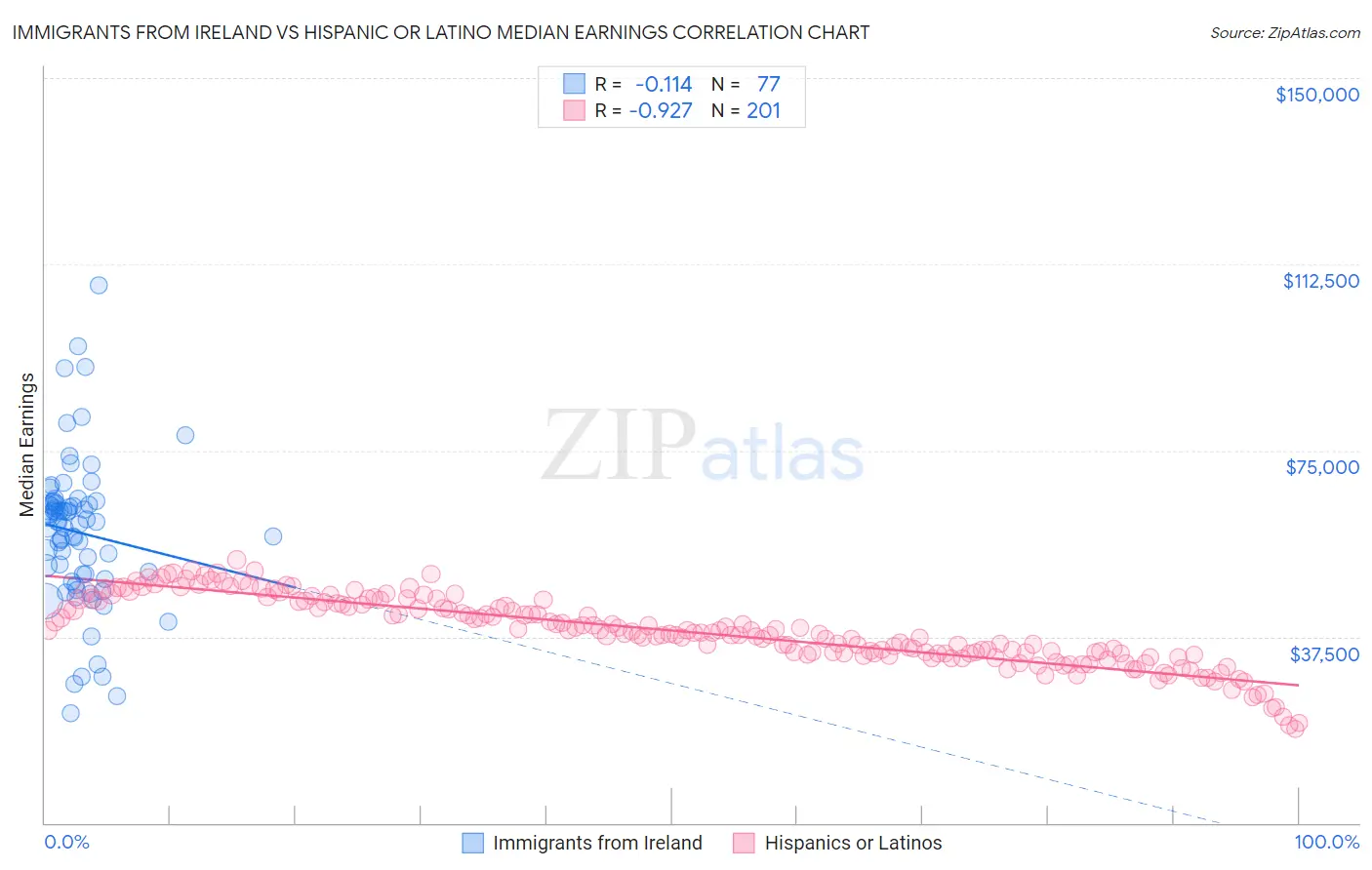 Immigrants from Ireland vs Hispanic or Latino Median Earnings