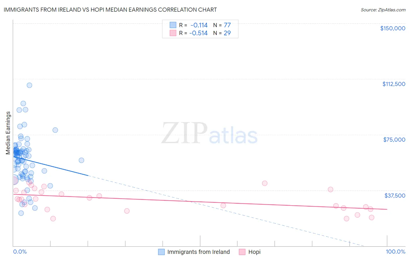 Immigrants from Ireland vs Hopi Median Earnings