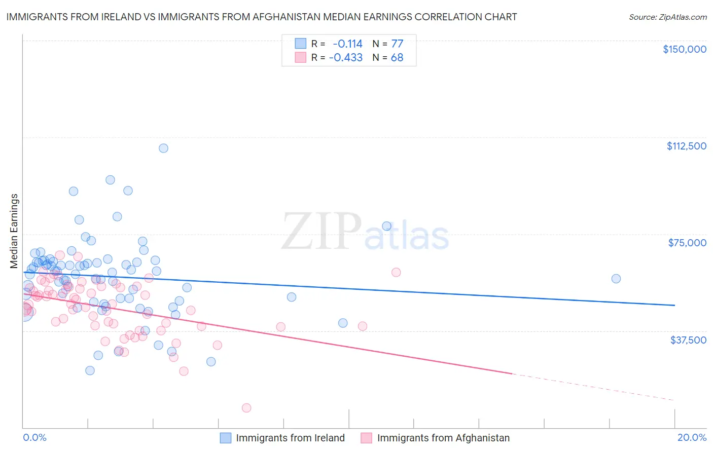 Immigrants from Ireland vs Immigrants from Afghanistan Median Earnings