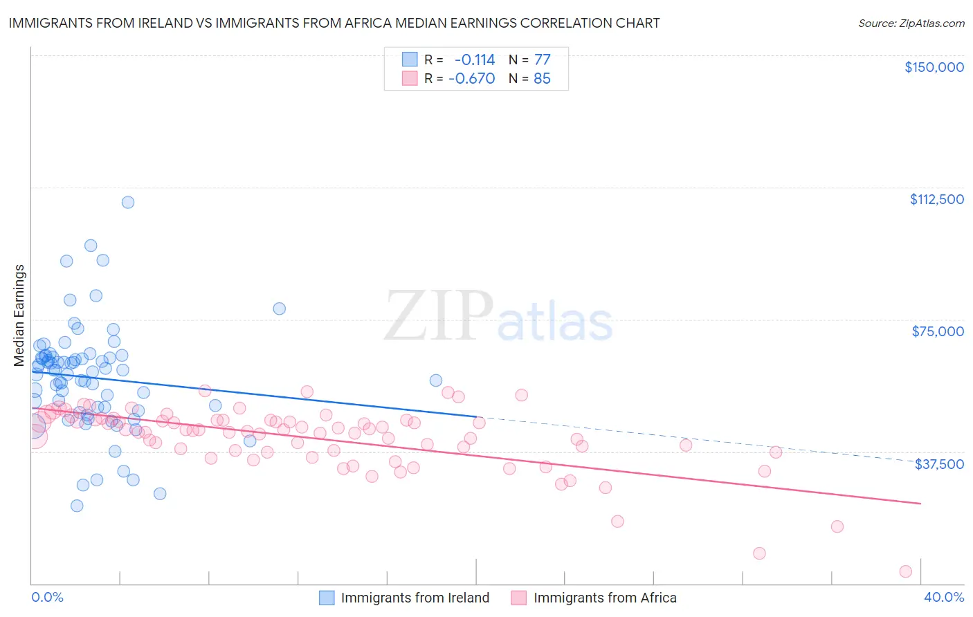 Immigrants from Ireland vs Immigrants from Africa Median Earnings