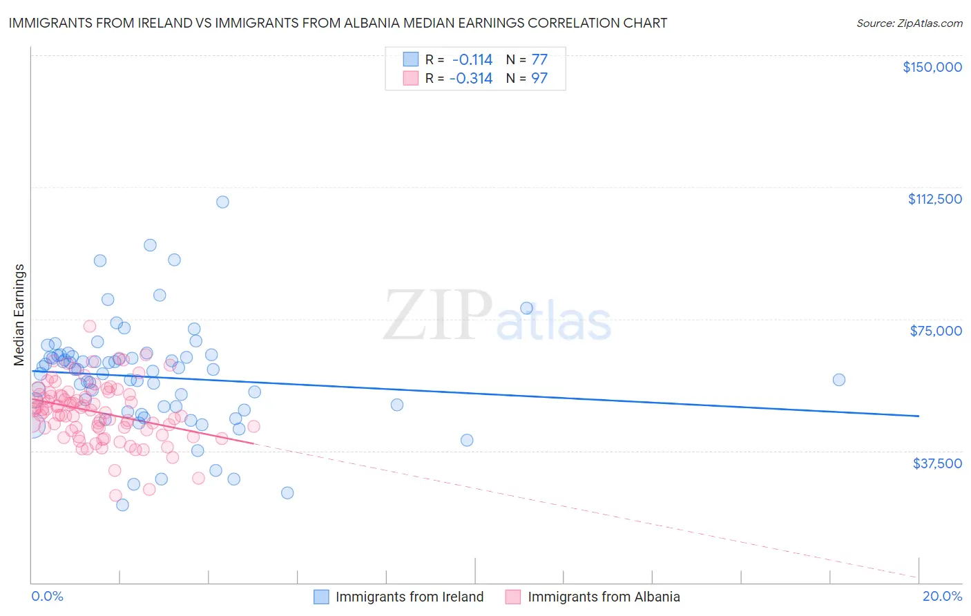 Immigrants from Ireland vs Immigrants from Albania Median Earnings