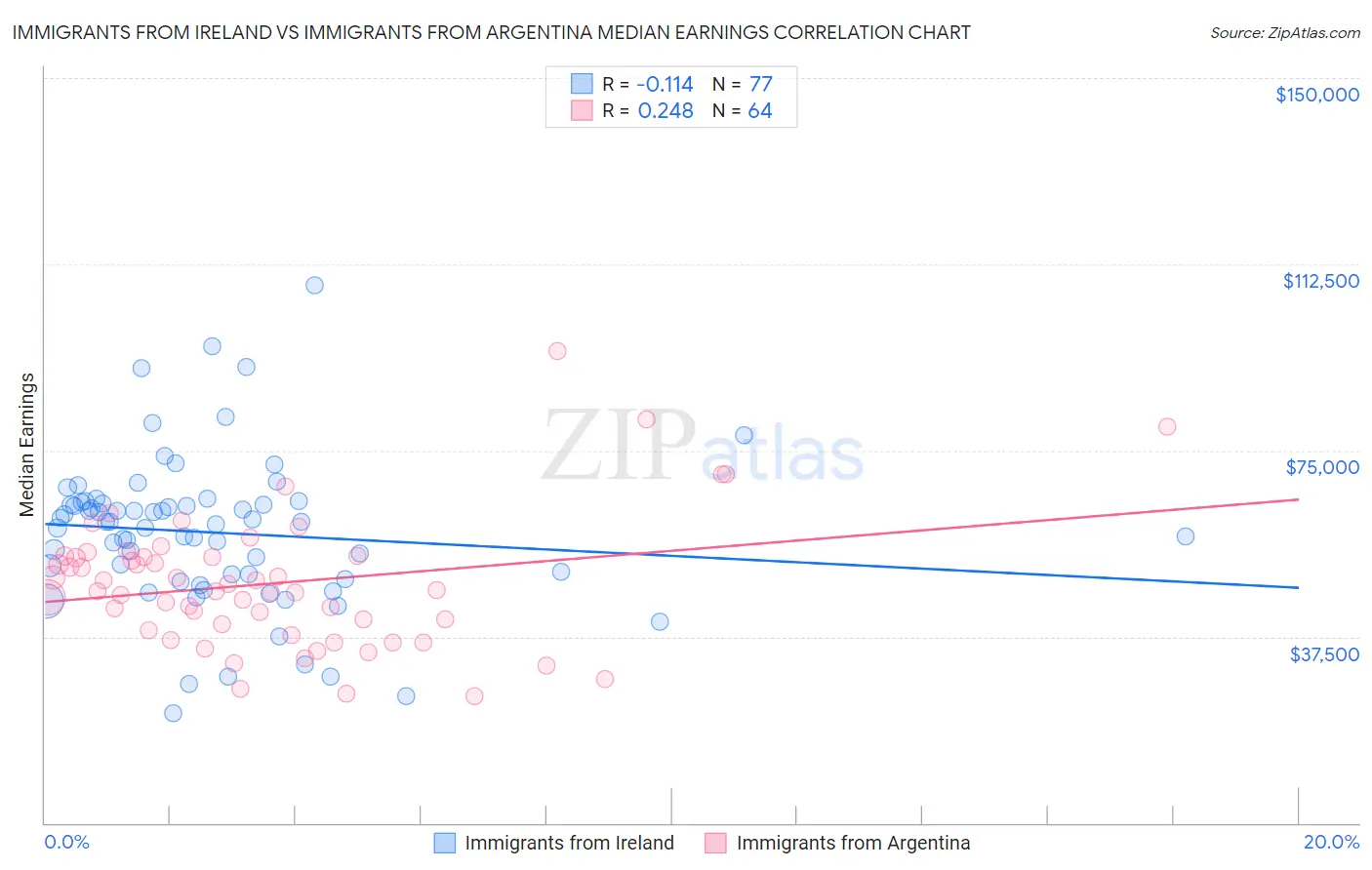 Immigrants from Ireland vs Immigrants from Argentina Median Earnings