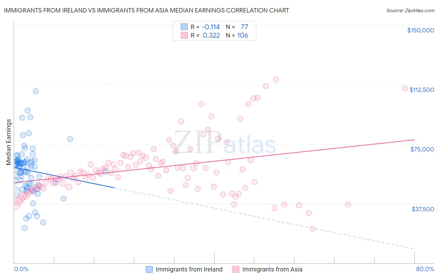 Immigrants from Ireland vs Immigrants from Asia Median Earnings