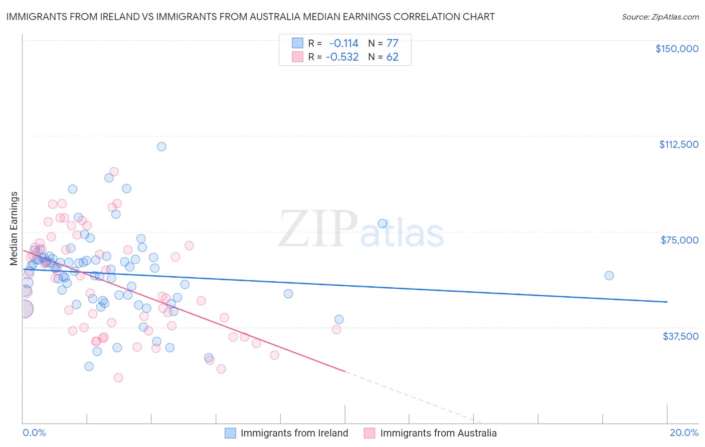 Immigrants from Ireland vs Immigrants from Australia Median Earnings