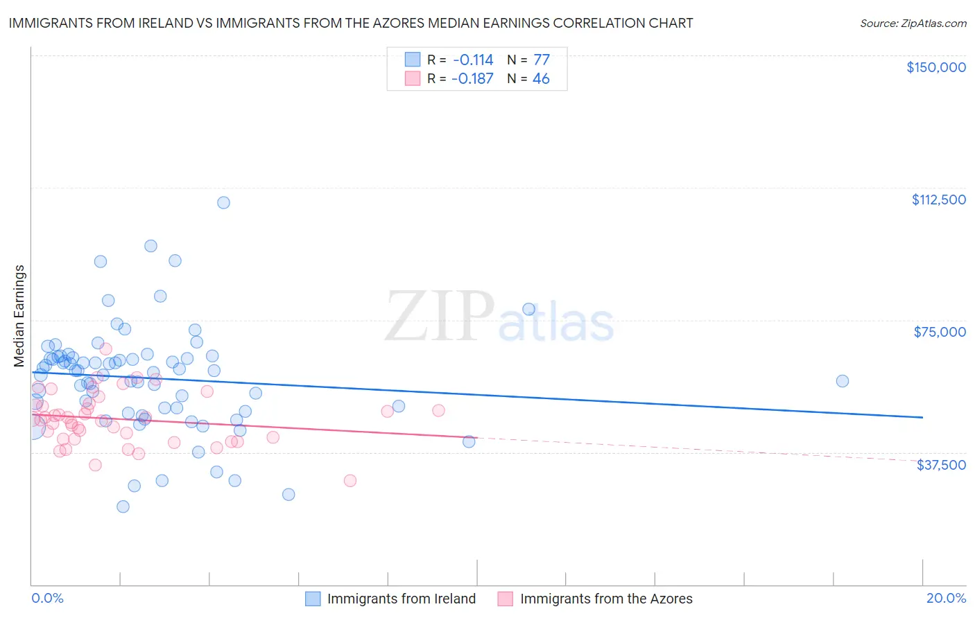 Immigrants from Ireland vs Immigrants from the Azores Median Earnings