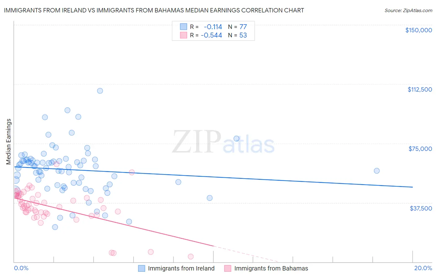 Immigrants from Ireland vs Immigrants from Bahamas Median Earnings