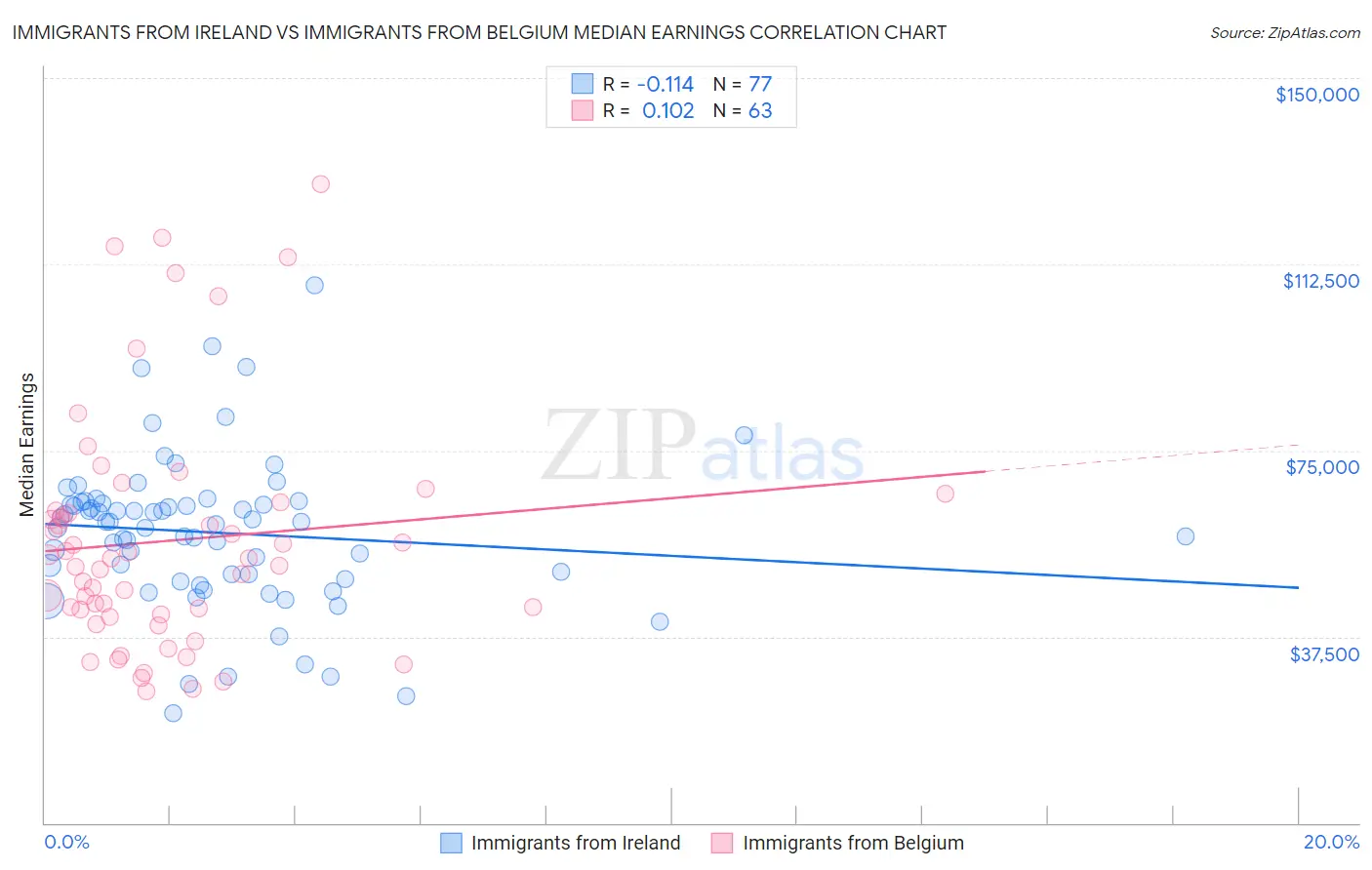 Immigrants from Ireland vs Immigrants from Belgium Median Earnings