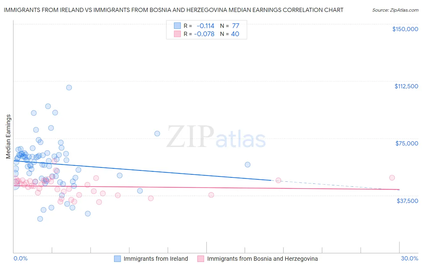 Immigrants from Ireland vs Immigrants from Bosnia and Herzegovina Median Earnings