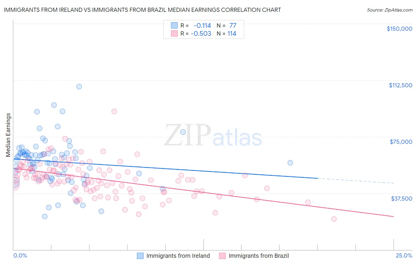 Immigrants from Ireland vs Immigrants from Brazil Median Earnings