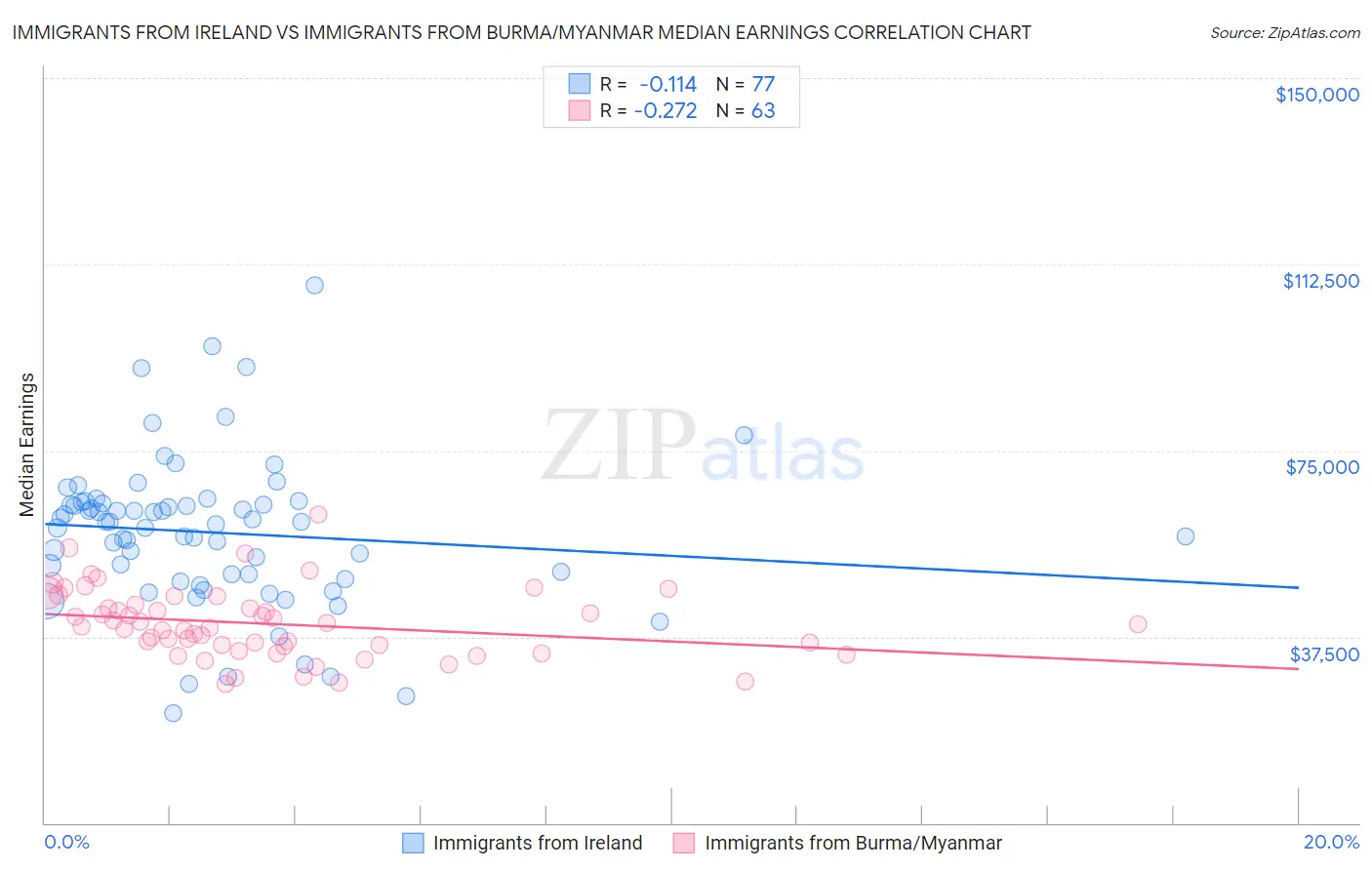 Immigrants from Ireland vs Immigrants from Burma/Myanmar Median Earnings