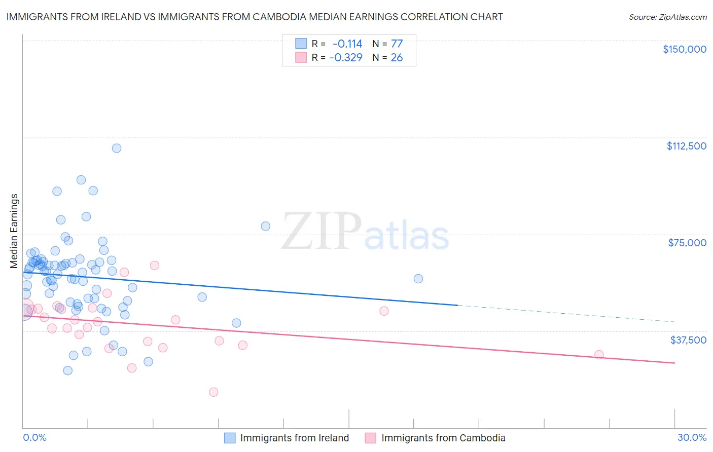 Immigrants from Ireland vs Immigrants from Cambodia Median Earnings