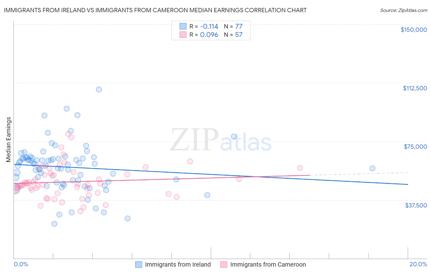 Immigrants from Ireland vs Immigrants from Cameroon Median Earnings