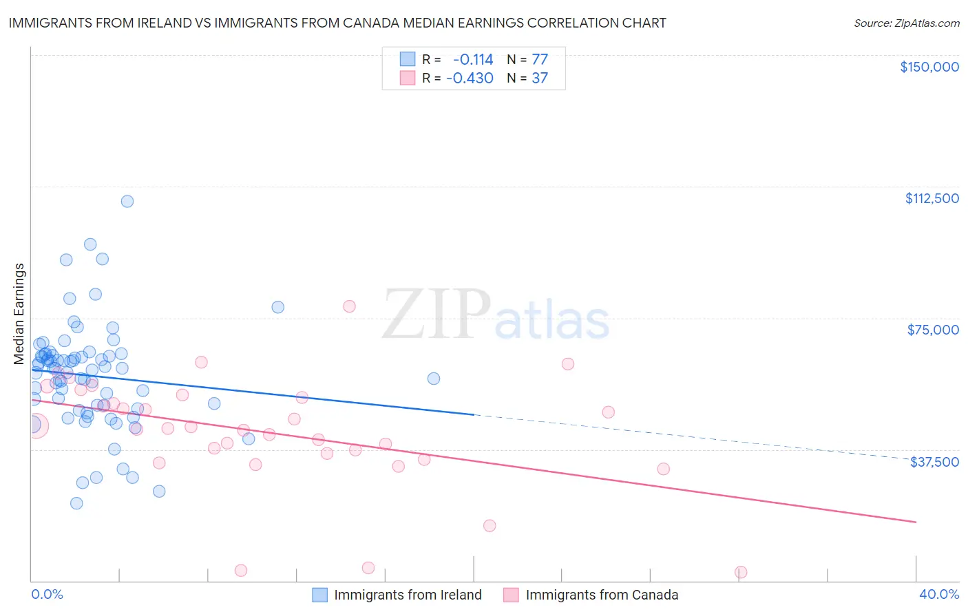 Immigrants from Ireland vs Immigrants from Canada Median Earnings