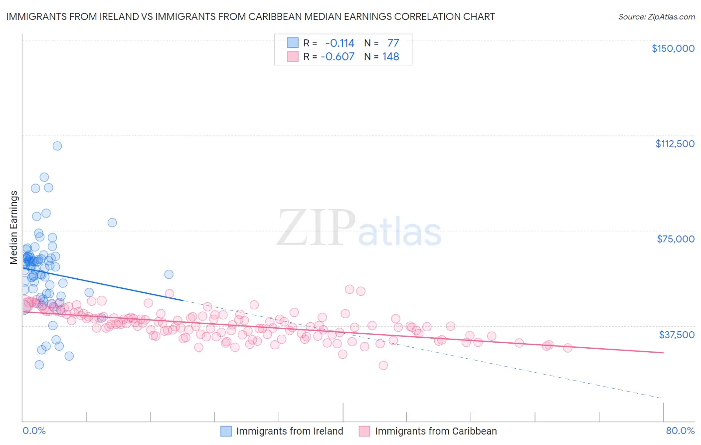 Immigrants from Ireland vs Immigrants from Caribbean Median Earnings