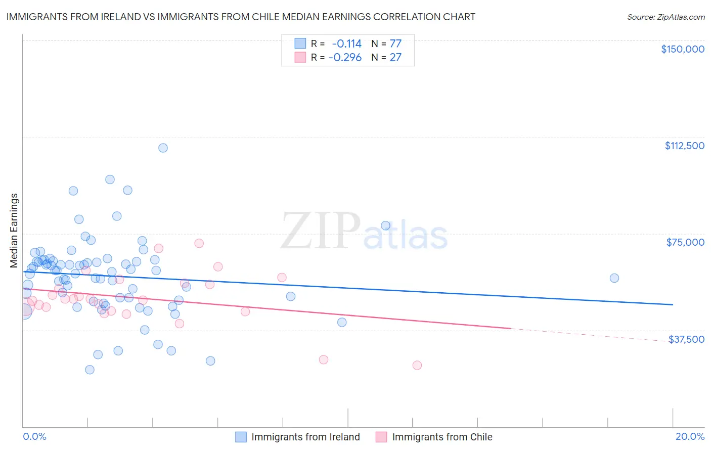 Immigrants from Ireland vs Immigrants from Chile Median Earnings
