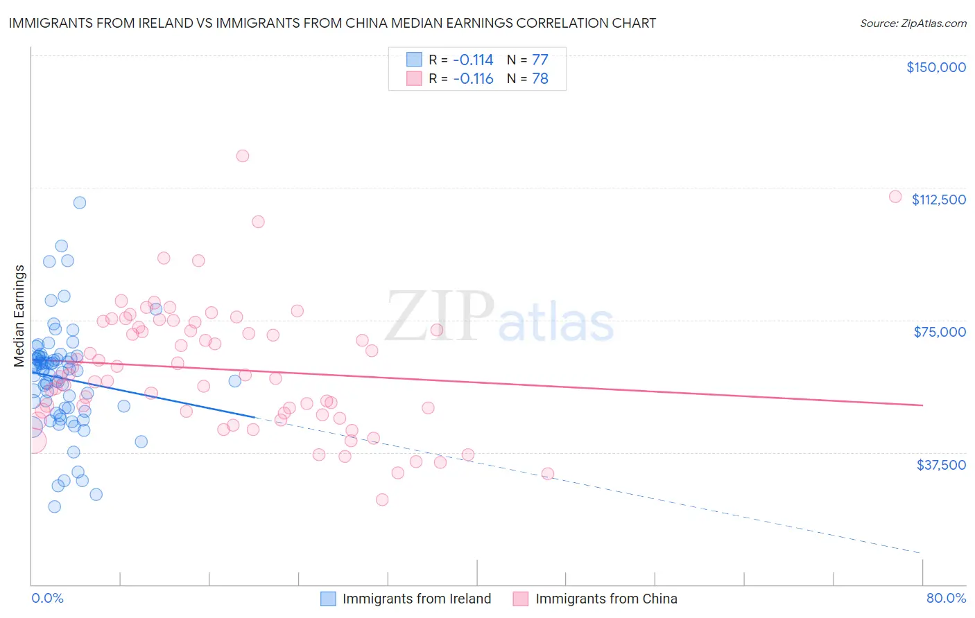 Immigrants from Ireland vs Immigrants from China Median Earnings