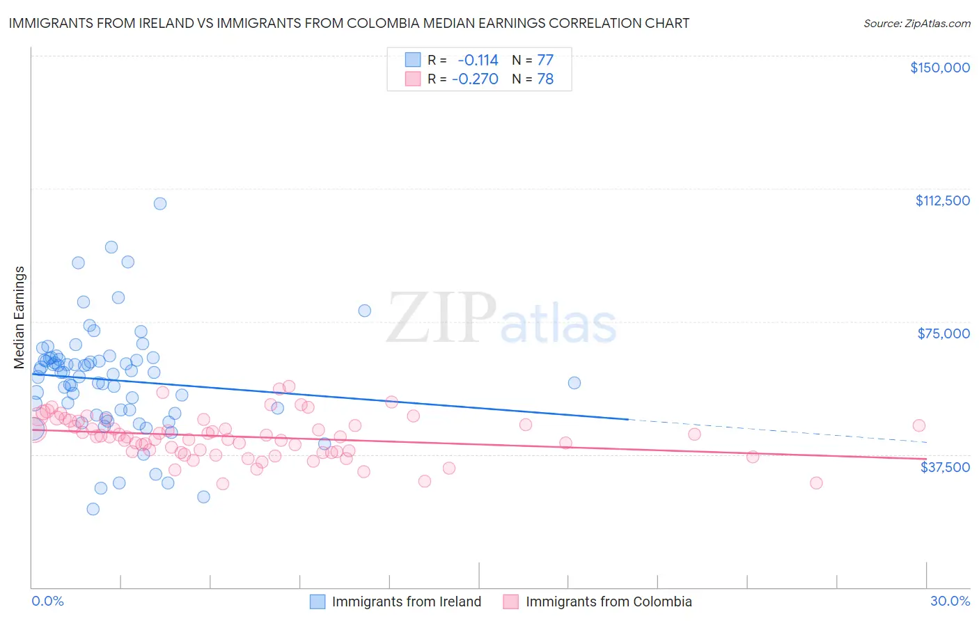 Immigrants from Ireland vs Immigrants from Colombia Median Earnings