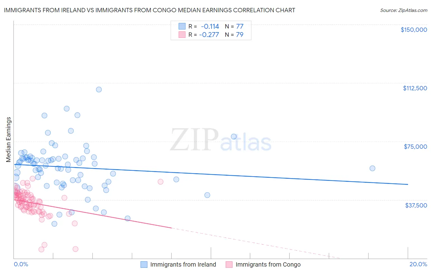 Immigrants from Ireland vs Immigrants from Congo Median Earnings