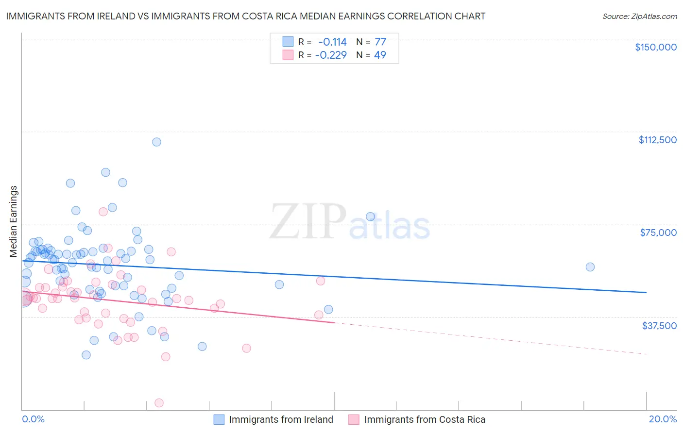 Immigrants from Ireland vs Immigrants from Costa Rica Median Earnings