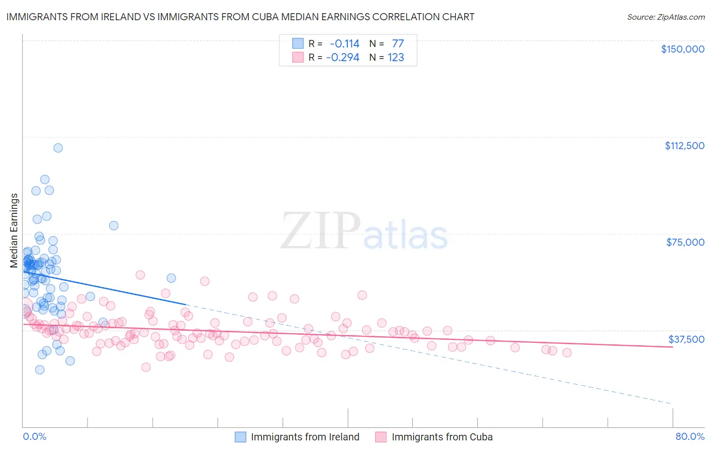 Immigrants from Ireland vs Immigrants from Cuba Median Earnings