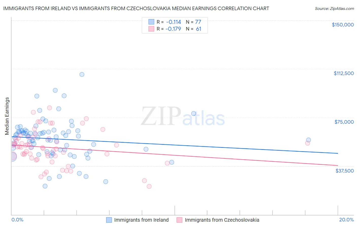 Immigrants from Ireland vs Immigrants from Czechoslovakia Median Earnings