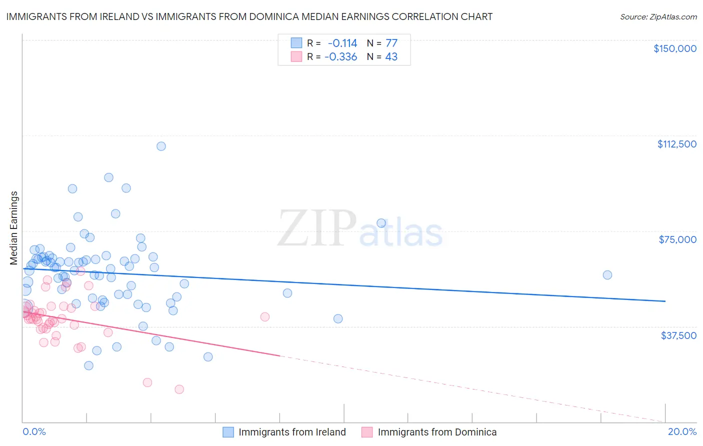 Immigrants from Ireland vs Immigrants from Dominica Median Earnings
