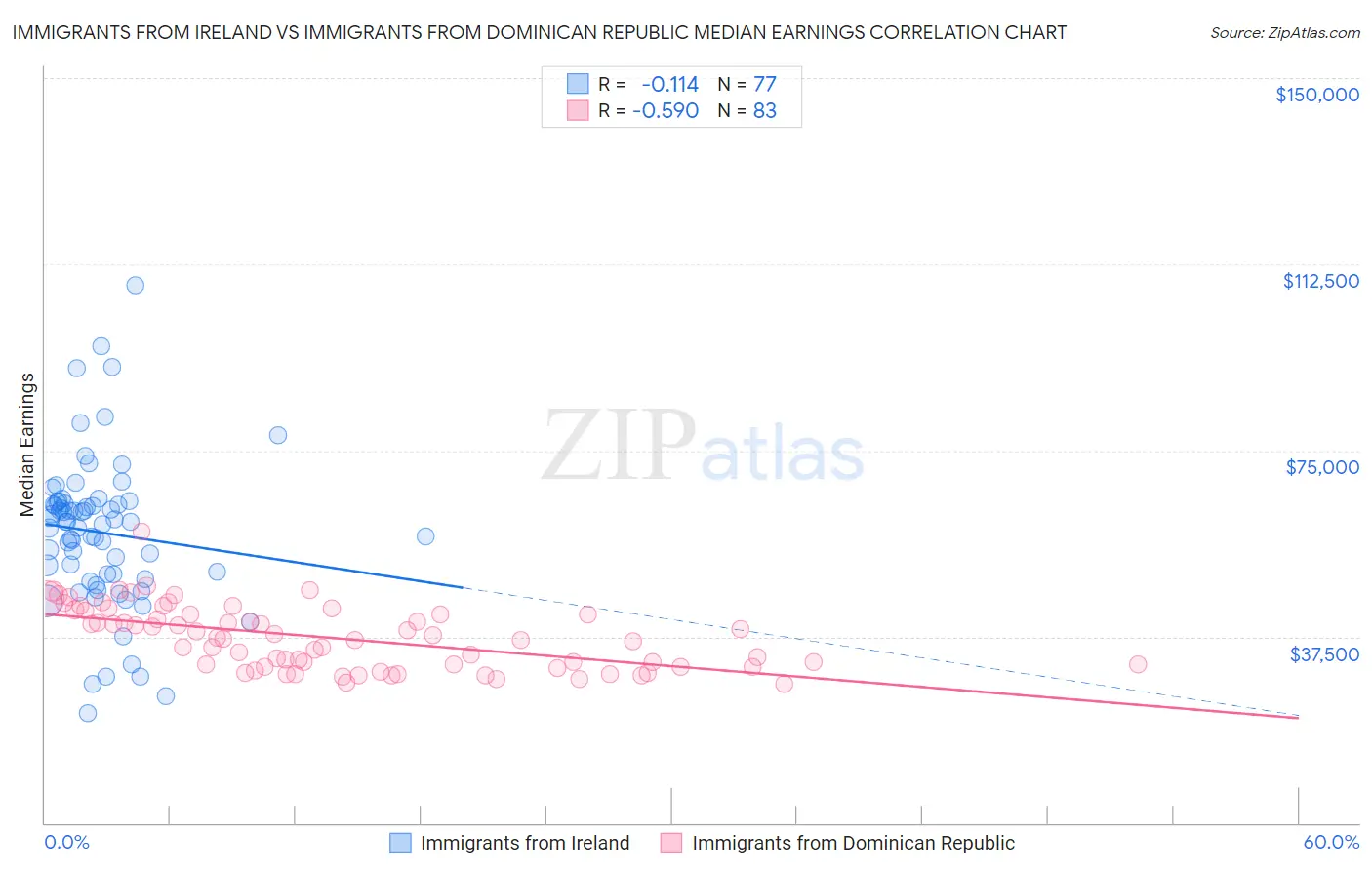 Immigrants from Ireland vs Immigrants from Dominican Republic Median Earnings