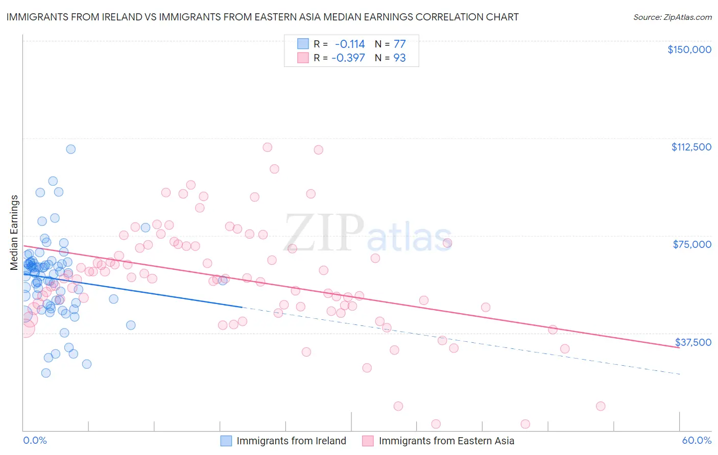 Immigrants from Ireland vs Immigrants from Eastern Asia Median Earnings